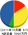 三浦工業 貸借対照表 2011年10月期