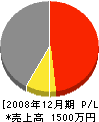 前田畳店 損益計算書 2008年12月期