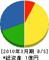 弘南産業 貸借対照表 2010年3月期