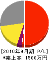 亀田産業 損益計算書 2010年9月期