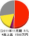 本田水道工業所 損益計算書 2011年11月期