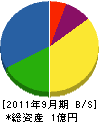 東武園緑化 貸借対照表 2011年9月期