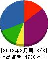 菅谷 貸借対照表 2012年3月期