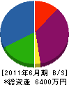 友澤設備 貸借対照表 2011年6月期