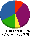 タカハシ塗装工業 貸借対照表 2011年12月期