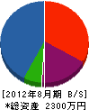 豊電業社 貸借対照表 2012年8月期