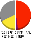 三松建設 損益計算書 2012年12月期