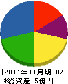遠藤管工設備 貸借対照表 2011年11月期