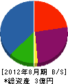 北関スクリーン 貸借対照表 2012年8月期