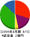 横浜躯体 貸借対照表 2008年4月期