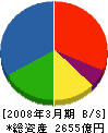 日本紙パルプ商事 貸借対照表 2008年3月期
