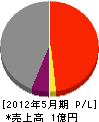 坂井工務店 損益計算書 2012年5月期