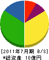 土屋Ｒ＆Ｃ 貸借対照表 2011年7月期
