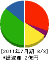 福山建設 貸借対照表 2011年7月期