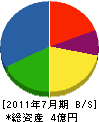 吹田土木興業 貸借対照表 2011年7月期
