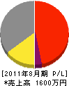 沢田電機 損益計算書 2011年8月期