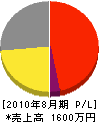 赤坂緑化 損益計算書 2010年8月期