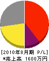 昭和電業社 損益計算書 2010年8月期