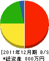 小倉組 貸借対照表 2011年12月期