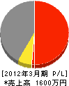 小助川工務店 損益計算書 2012年3月期