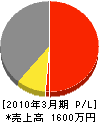 宇津井工務店 損益計算書 2010年3月期