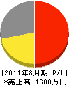 賀茂電気工業 損益計算書 2011年8月期