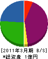宮崎建設 貸借対照表 2011年3月期