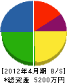 早川工業 貸借対照表 2012年4月期