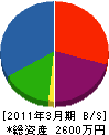 一色塗装工業 貸借対照表 2011年3月期