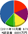 三晃商事 貸借対照表 2011年10月期