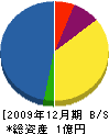 九州クリーンシステム 貸借対照表 2009年12月期