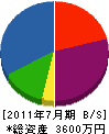 米川重機 貸借対照表 2011年7月期