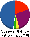 大昇通信建設 貸借対照表 2012年11月期