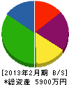 川村電気商会 貸借対照表 2013年2月期