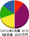 柾川塗工店 貸借対照表 2012年8月期