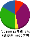 壽造園土木 貸借対照表 2010年12月期
