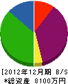 壽造園土木 貸借対照表 2012年12月期