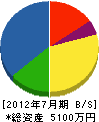 山田設備工業 貸借対照表 2012年7月期