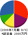 松本水道工業 貸借対照表 2008年7月期