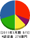 徳倉建設 貸借対照表 2011年3月期