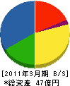 西日本高速道路エンジニアリング関西 貸借対照表 2011年3月期