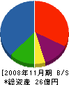 弘進商事 貸借対照表 2008年11月期