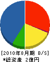 福山ユアサ電機 貸借対照表 2010年8月期
