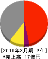 富山日立 損益計算書 2010年3月期