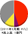 久島工業 損益計算書 2011年3月期