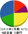 新川電気 貸借対照表 2012年2月期