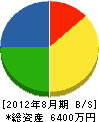石川建設 貸借対照表 2012年8月期