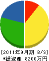 光山建設 貸借対照表 2011年9月期