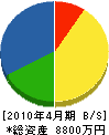 日進電興 貸借対照表 2010年4月期