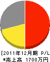 相川電気商会 損益計算書 2011年12月期